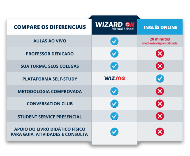Compare os diferenciais Wizard ON