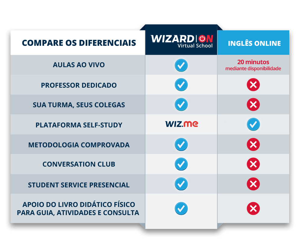 Compare os diferenciais Wizard ON